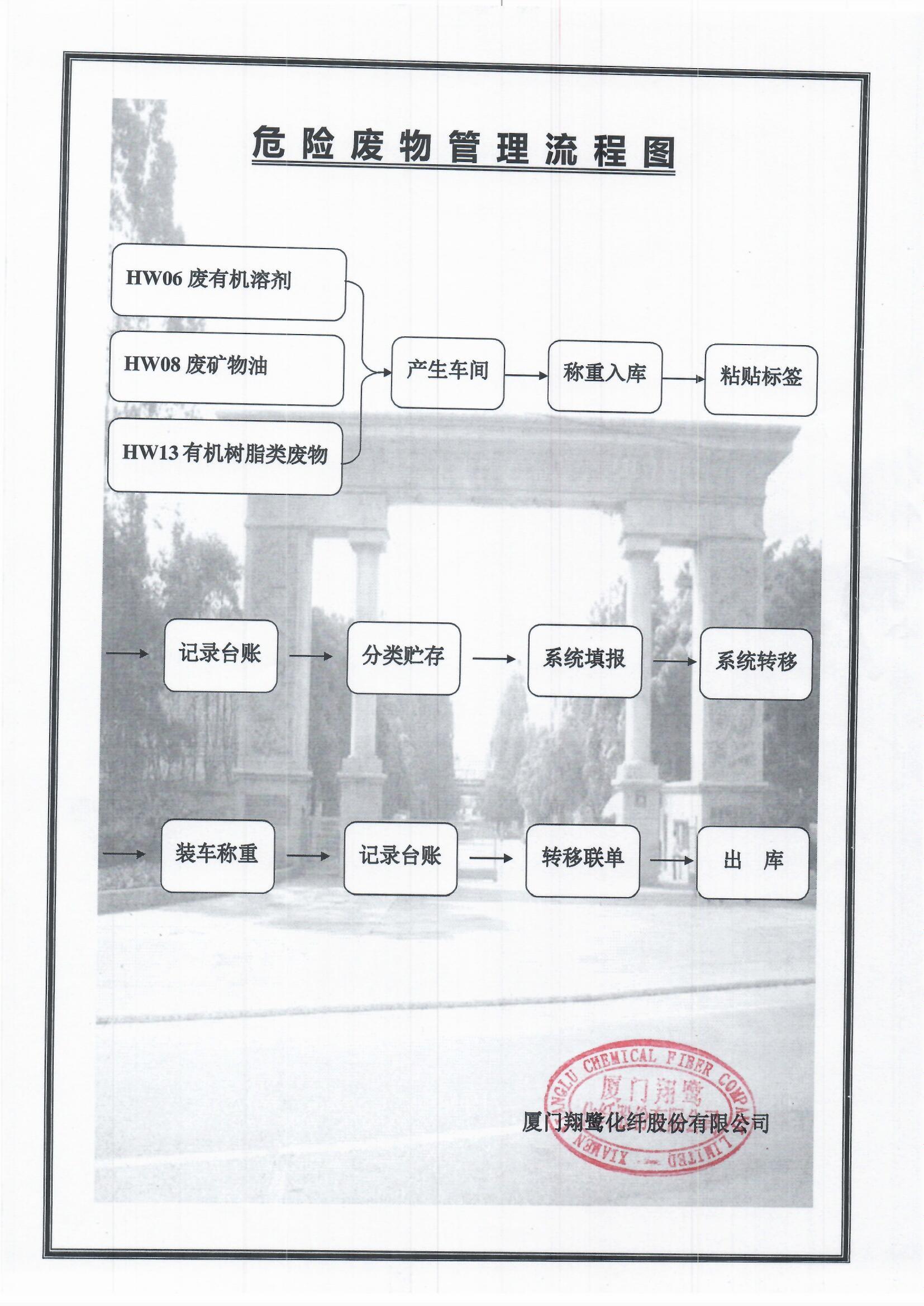 3、危險(xiǎn)廢物管理流程圖.jpg